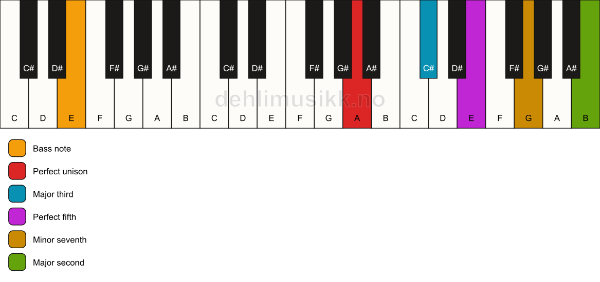 Piano keyboard showing the notes for a A 9/E chord