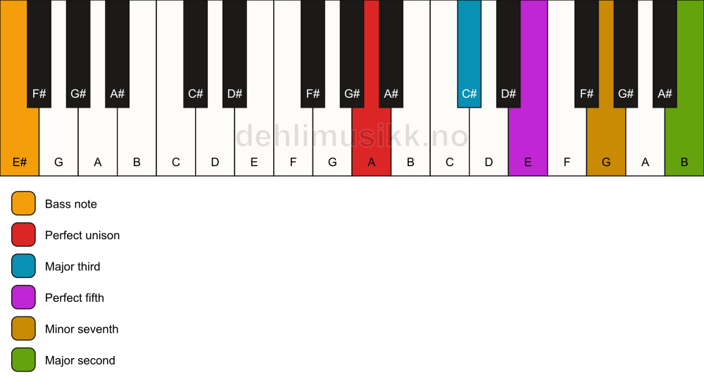 Piano keyboard showing the notes for a A 9/E# chord