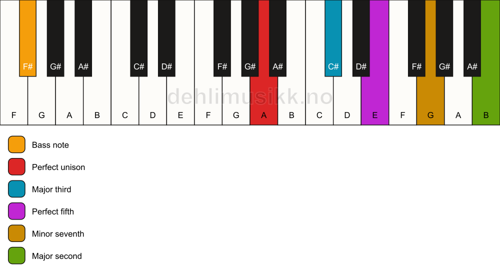 Piano keyboard showing the notes for a A 9/F# chord