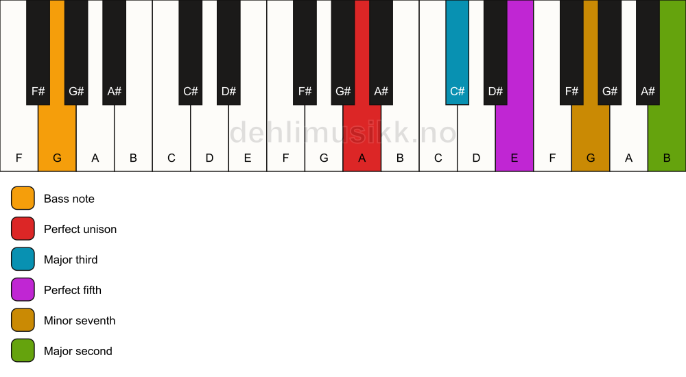 Piano keyboard showing the notes for a A 9/G chord