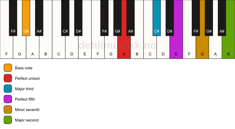 Piano keyboard showing the notes for a A 9/G# chord