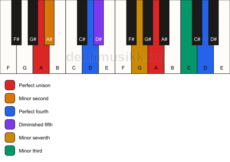 Piano keyboard showing the notes for a A Magic chord chord