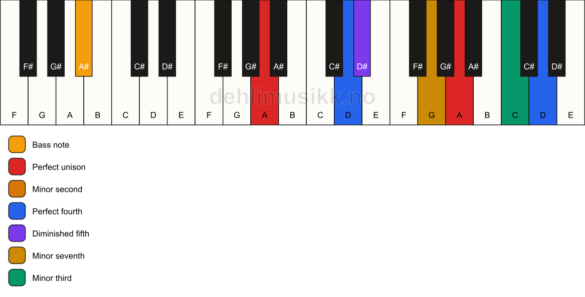 Piano keyboard showing the notes for a A Magic chord/A# chord