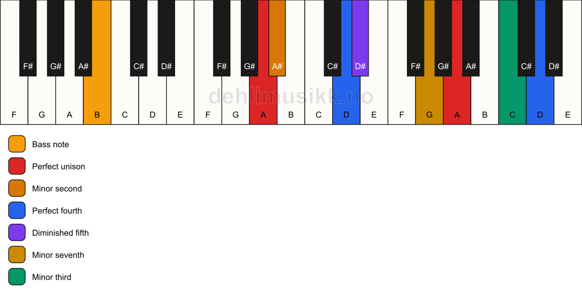Piano keyboard showing the notes for a A Magic chord/B chord