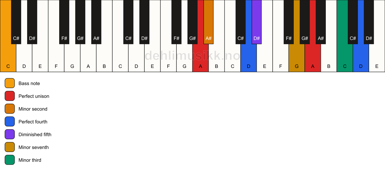 Piano keyboard showing the notes for a A Magic chord/C chord