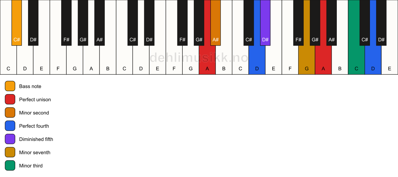 Piano keyboard showing the notes for a A Magic chord/C# chord