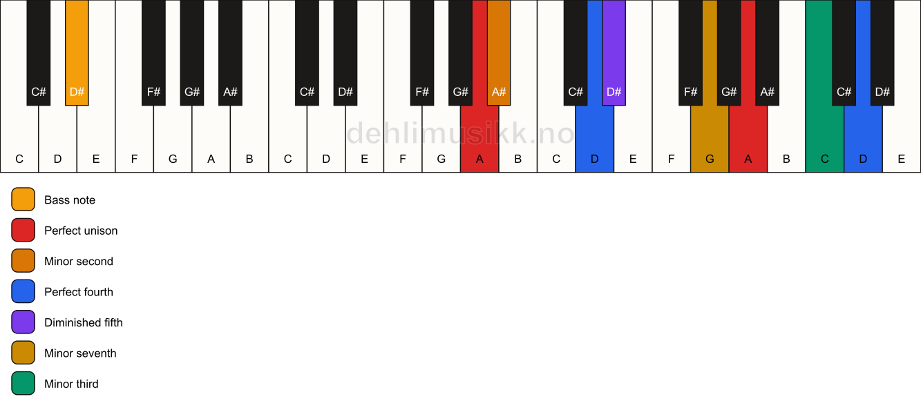 Piano keyboard showing the notes for a A Magic chord/D# chord