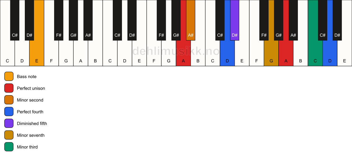 Piano keyboard showing the notes for a A Magic chord/E chord