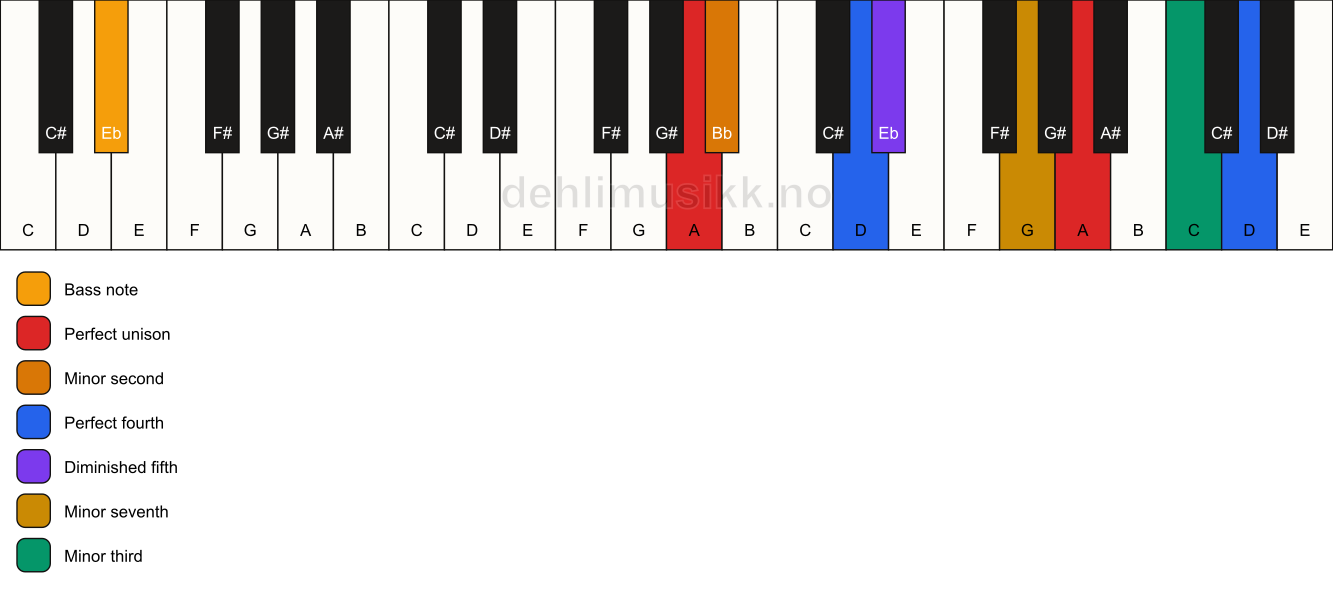 Piano keyboard showing the notes for a A Magic chord/Eb chord