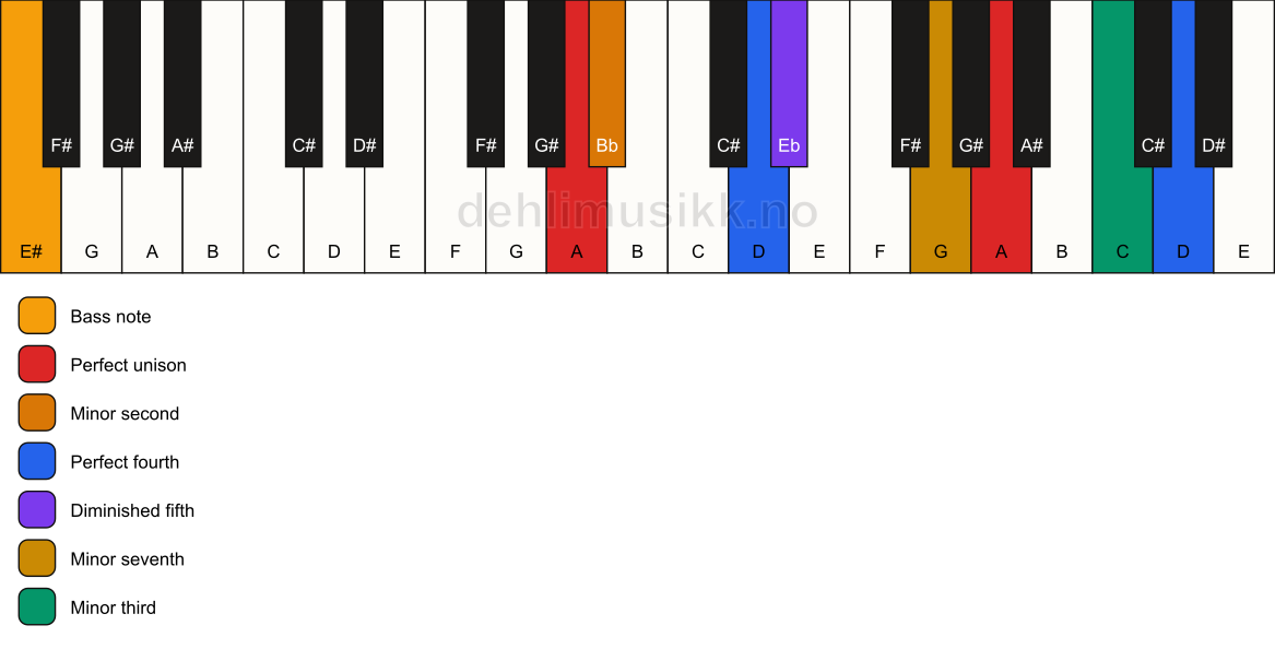 Piano keyboard showing the notes for a A Magic chord/E# chord