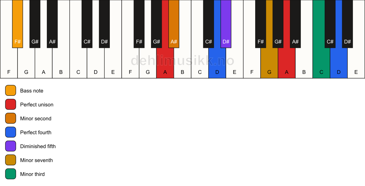 Piano keyboard showing the notes for a A Magic chord/F# chord