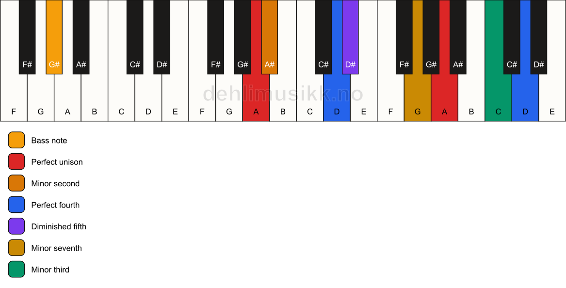 Piano keyboard showing the notes for a A Magic chord/G# chord