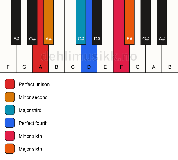Piano keyboard showing the notes for a A undefined chord