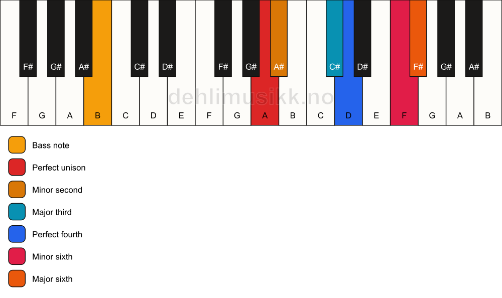 Piano keyboard showing the notes for a A undefined/B chord