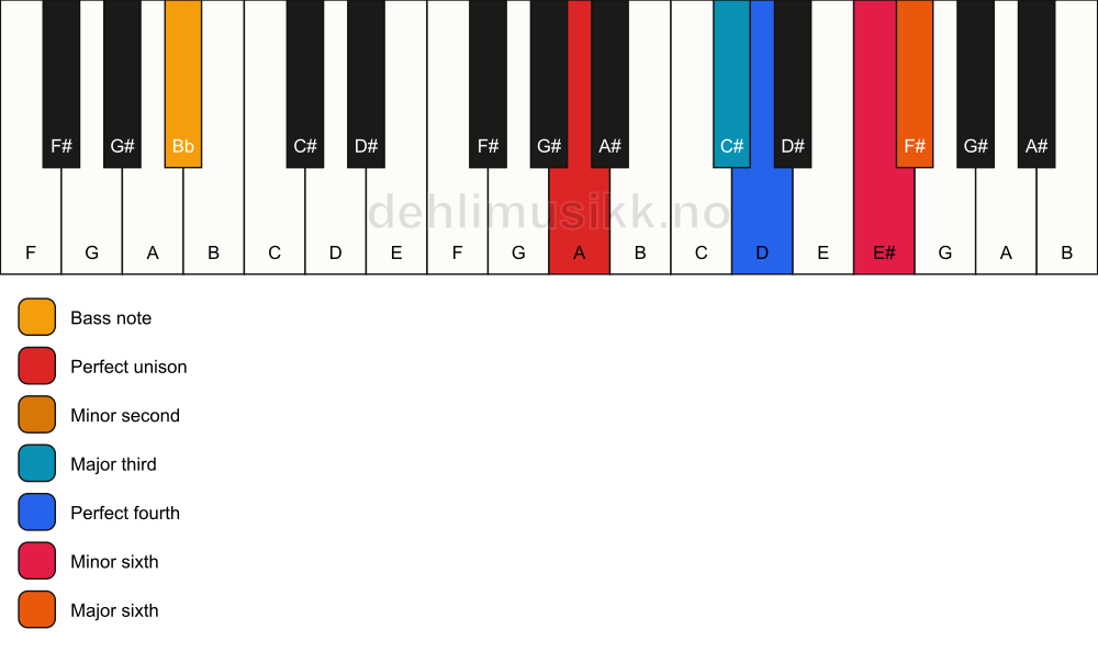 Piano keyboard showing the notes for a A Ode-to-Napoleon hexachord/Bb chord
