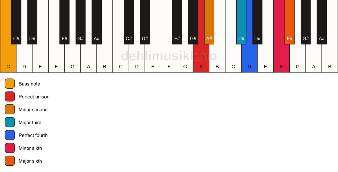 Piano keyboard showing the notes for a A undefined/C chord