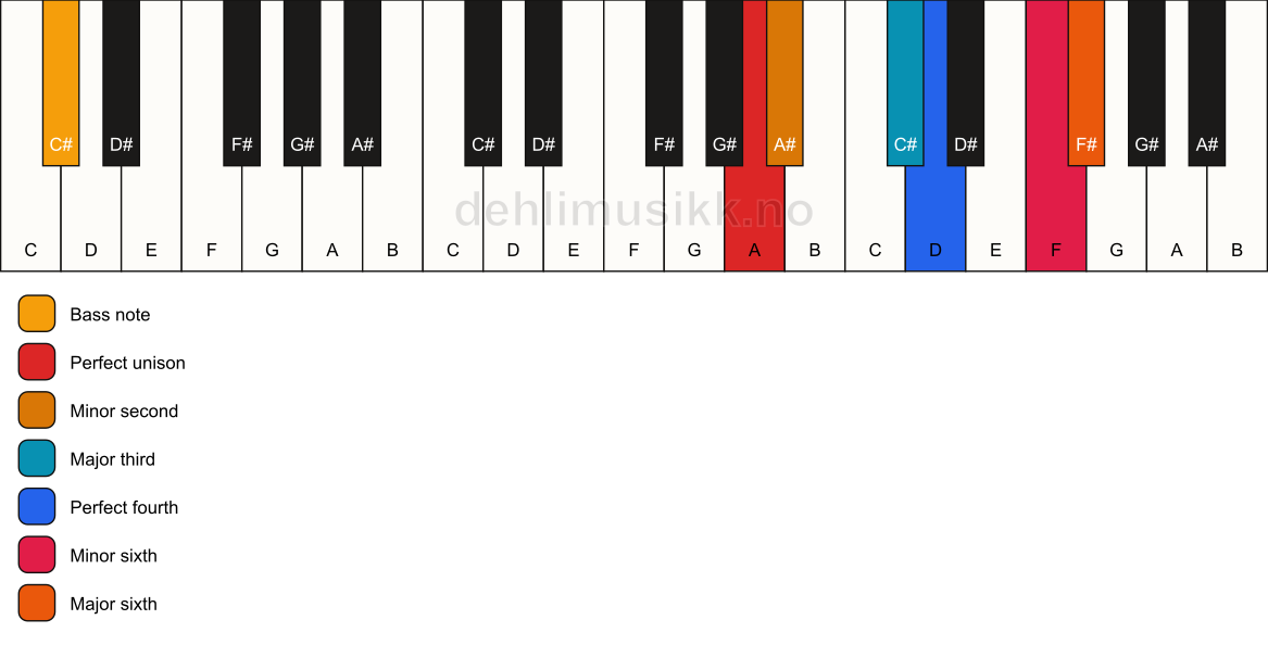 Piano keyboard showing the notes for a A undefined/C# chord