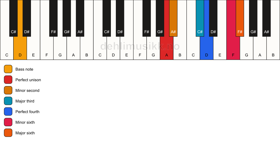 Piano keyboard showing the notes for a A undefined/D chord