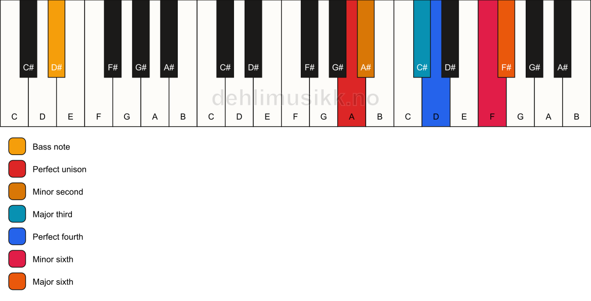 Piano keyboard showing the notes for a A undefined/D# chord