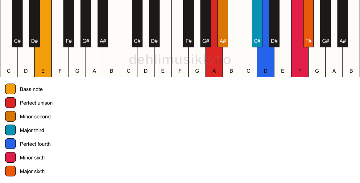 Piano keyboard showing the notes for a A undefined/E chord