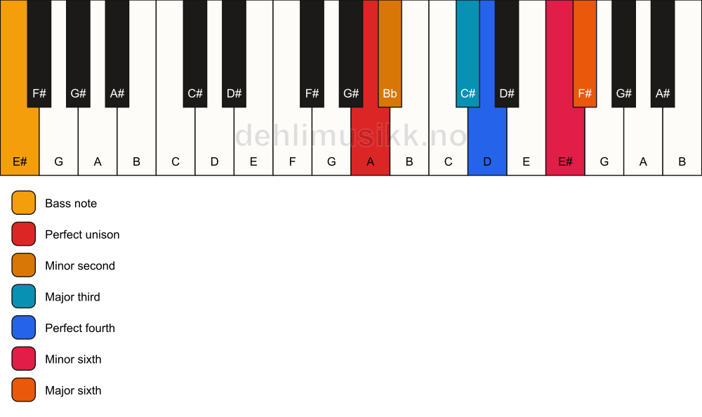 Piano keyboard showing the notes for a A Ode-to-Napoleon hexachord/E# chord