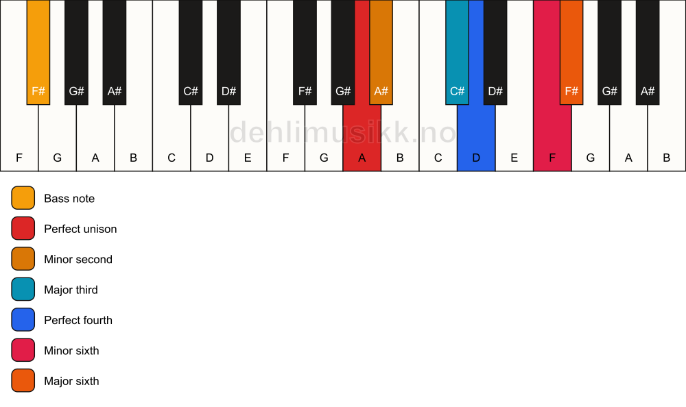 Piano keyboard showing the notes for a A undefined/F# chord