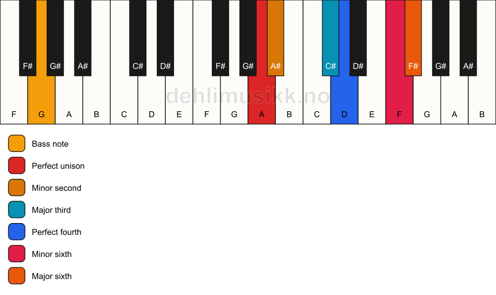 Piano keyboard showing the notes for a A undefined/G chord