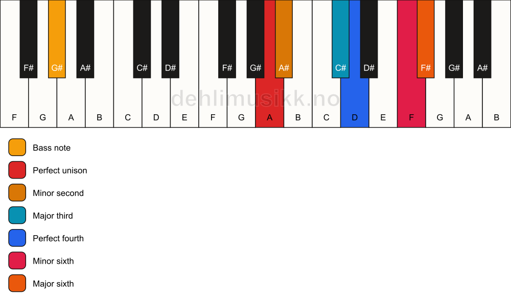 Piano keyboard showing the notes for a A undefined/G# chord
