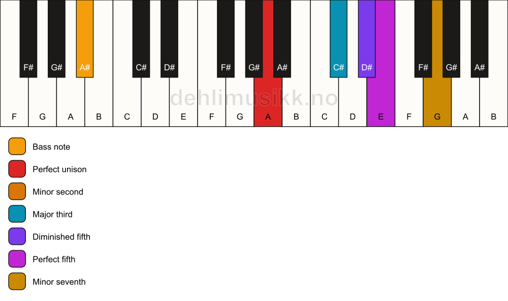 Piano keyboard showing the notes for a A Petrushka chord/A# chord