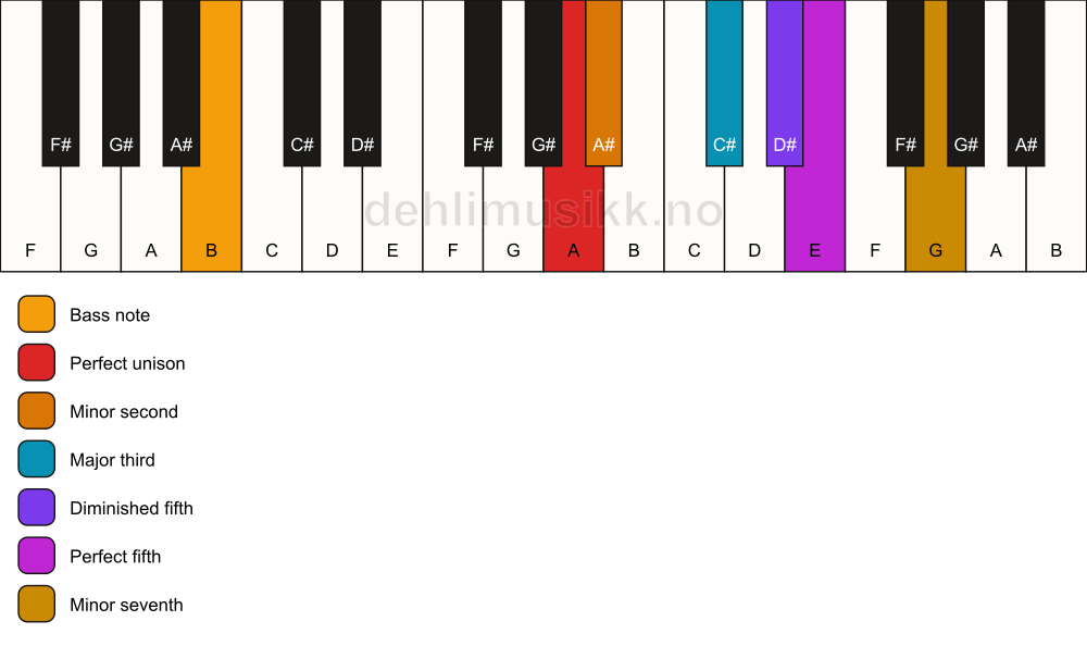Piano keyboard showing the notes for a A Petrushka chord/B chord