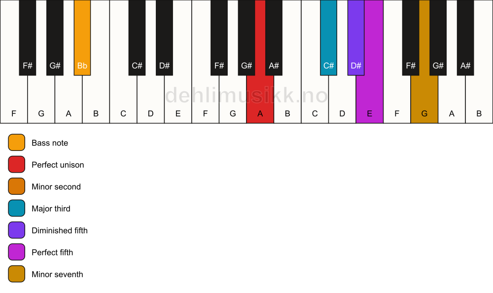 Piano keyboard showing the notes for a A Petrushka chord/Bb chord