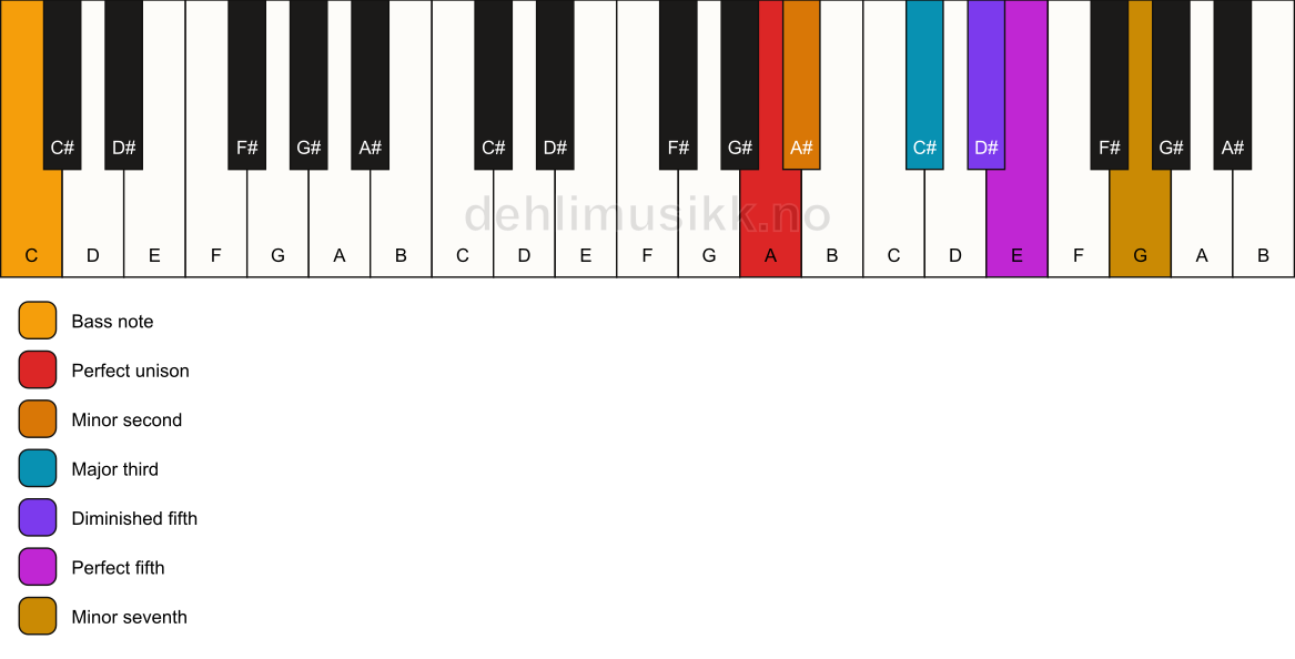 Piano keyboard showing the notes for a A Petrushka chord/C chord