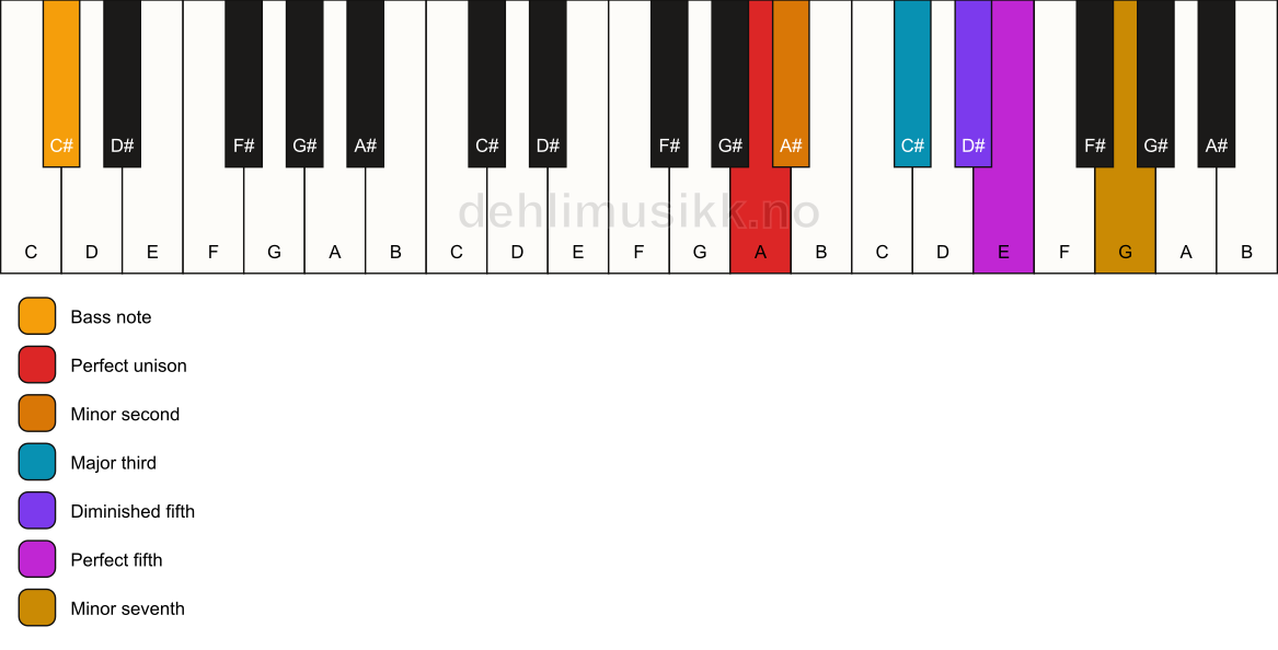 Piano keyboard showing the notes for a A Petrushka chord/C# chord