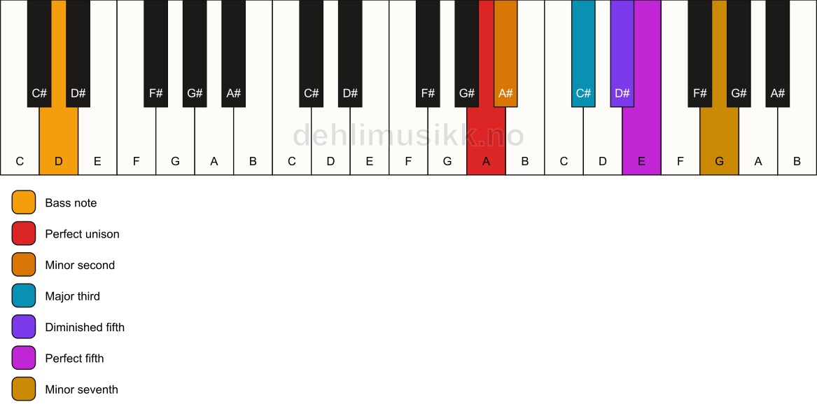 Piano keyboard showing the notes for a A Petrushka chord/D chord