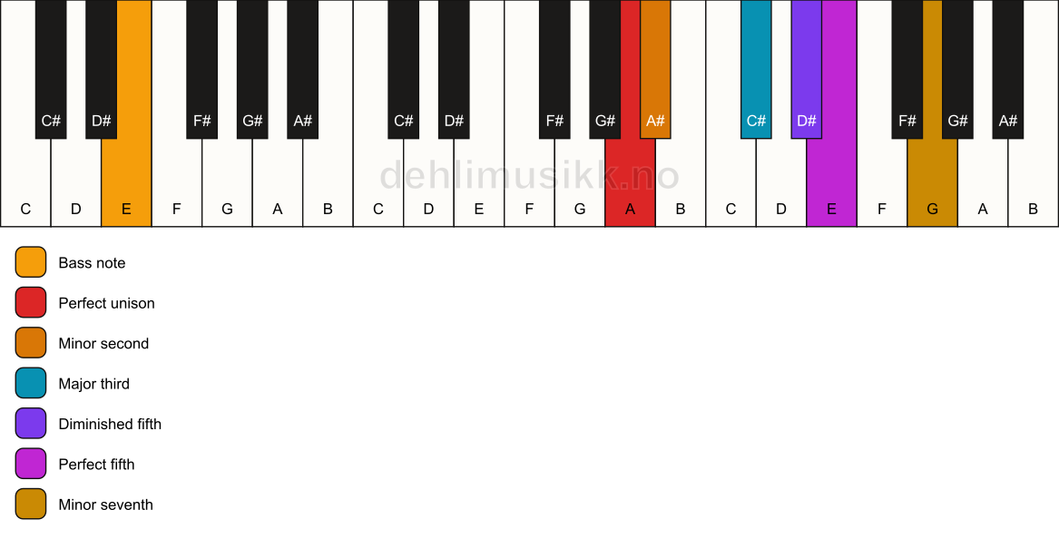 Piano keyboard showing the notes for a A Petrushka chord/E chord