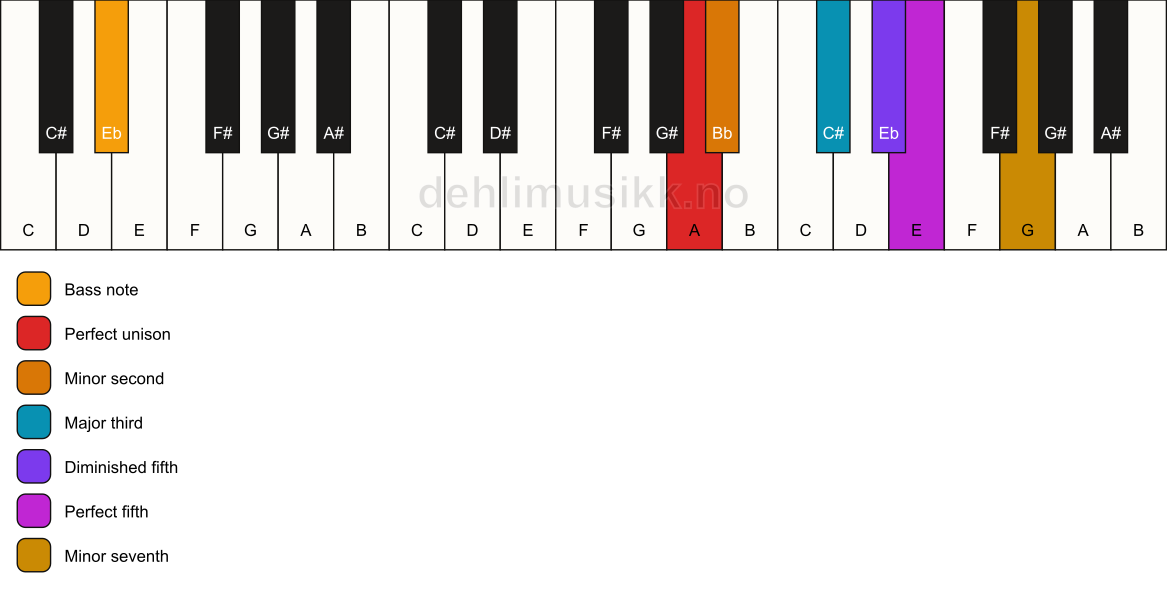 Piano keyboard showing the notes for a A Petrushka chord/Eb chord