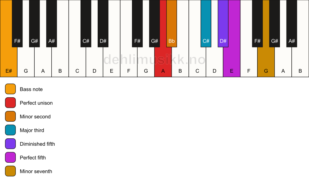 Piano keyboard showing the notes for a A Petrushka chord/E# chord