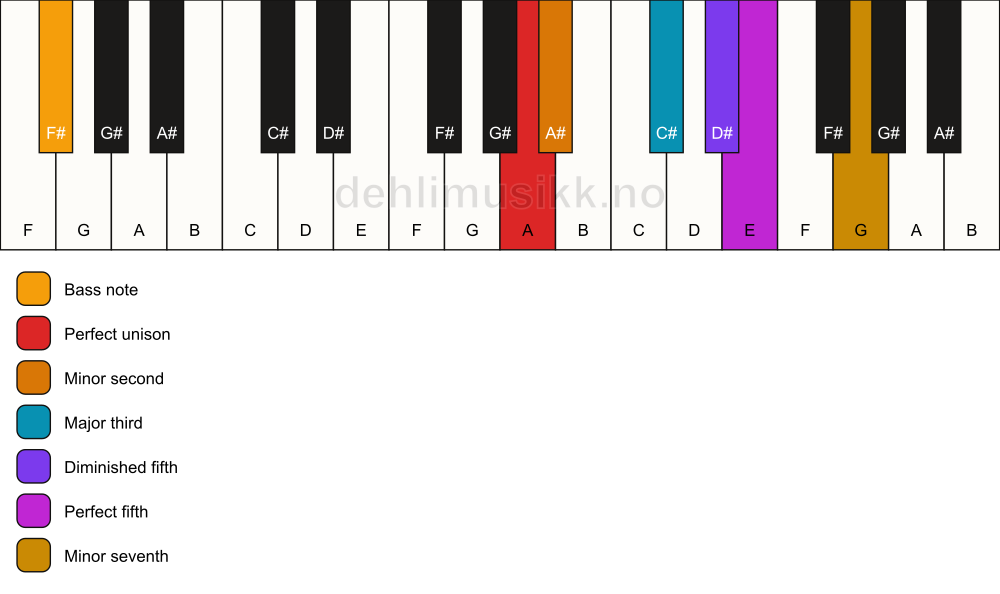 Piano keyboard showing the notes for a A Petrushka chord/F# chord