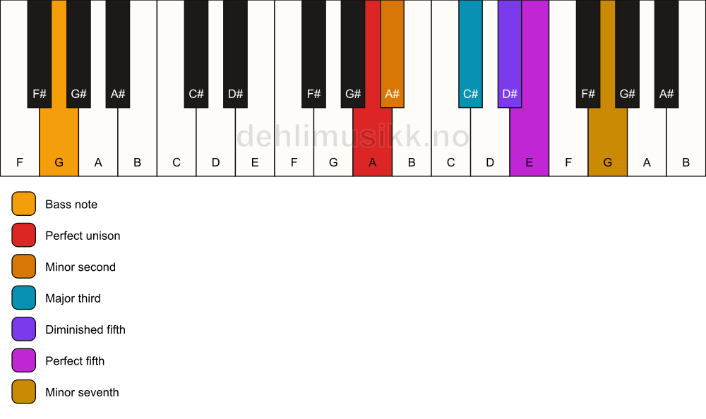 Piano keyboard showing the notes for a A Petrushka chord/G chord
