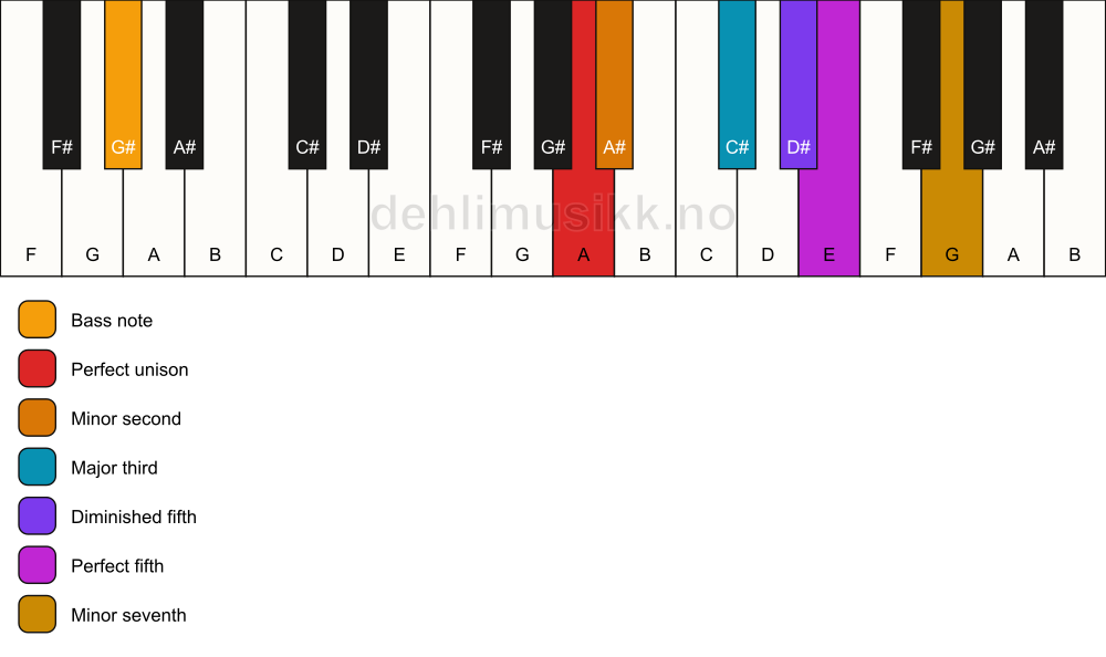 Piano keyboard showing the notes for a A Petrushka chord/G# chord