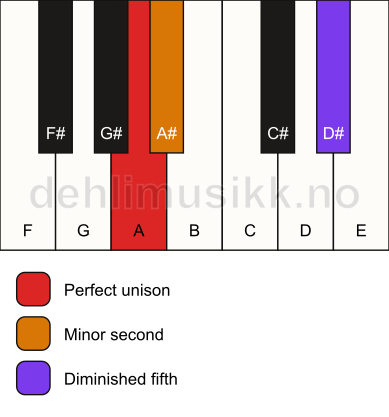Piano keyboard showing the notes for a A Viennese trichord chord