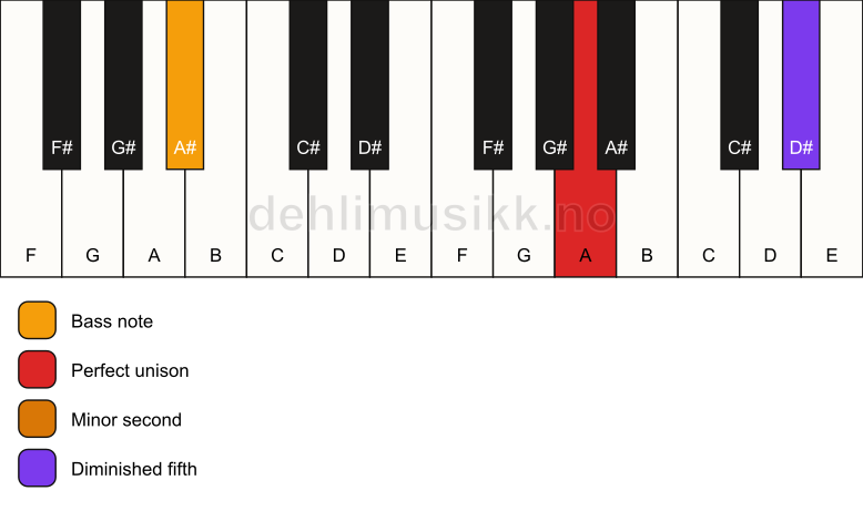 Piano keyboard showing the notes for a A Viennese trichord/A# chord
