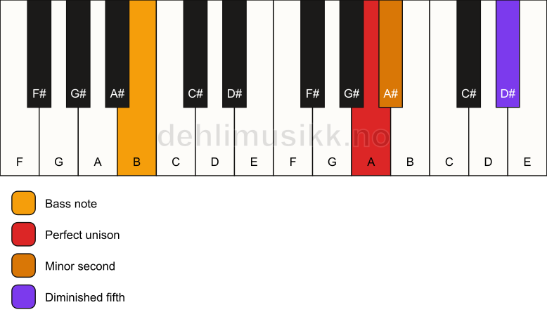 Piano keyboard showing the notes for a A Viennese trichord/B chord