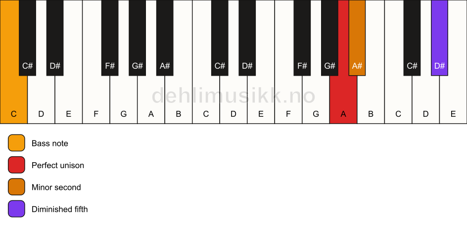 Piano keyboard showing the notes for a A Viennese trichord/C chord