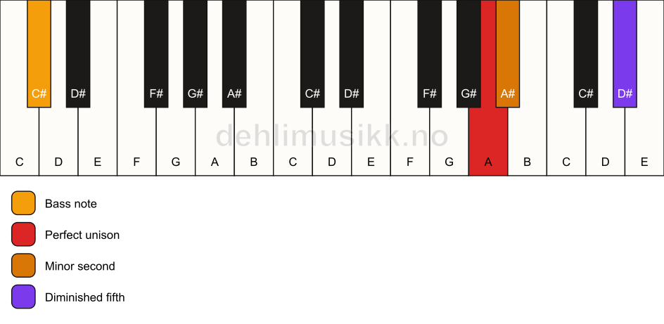 Piano keyboard showing the notes for a A Viennese trichord/C# chord