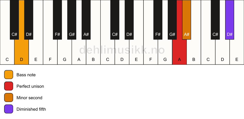 Piano keyboard showing the notes for a A Viennese trichord/D chord
