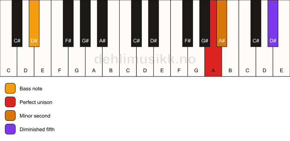 Piano keyboard showing the notes for a A Viennese trichord/D# chord