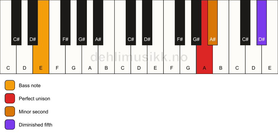 Piano keyboard showing the notes for a A Viennese trichord/E chord