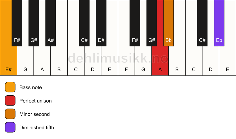 Piano keyboard showing the notes for a A Viennese trichord/E# chord