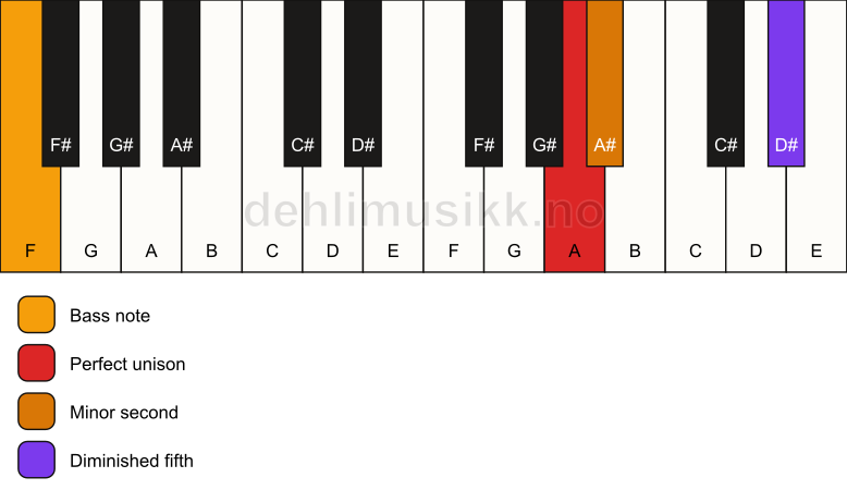 Piano keyboard showing the notes for a A Viennese trichord/F chord